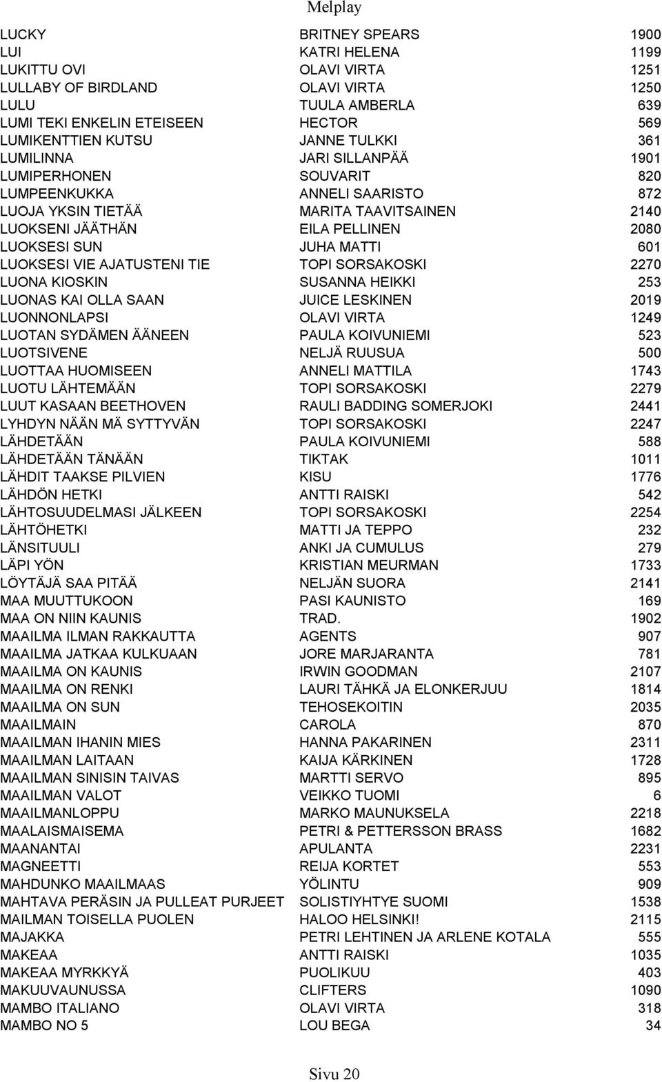 MATTI 601 LUOKSESI VIE AJATUSTENI TIE TOPI SORSAKOSKI 2270 LUONA KIOSKIN SUSANNA HEIKKI 253 LUONAS KAI OLLA SAAN JUICE LESKINEN 2019 LUONNONLAPSI OLAVI VIRTA 1249 LUOTAN SYDÄMEN ÄÄNEEN PAULA