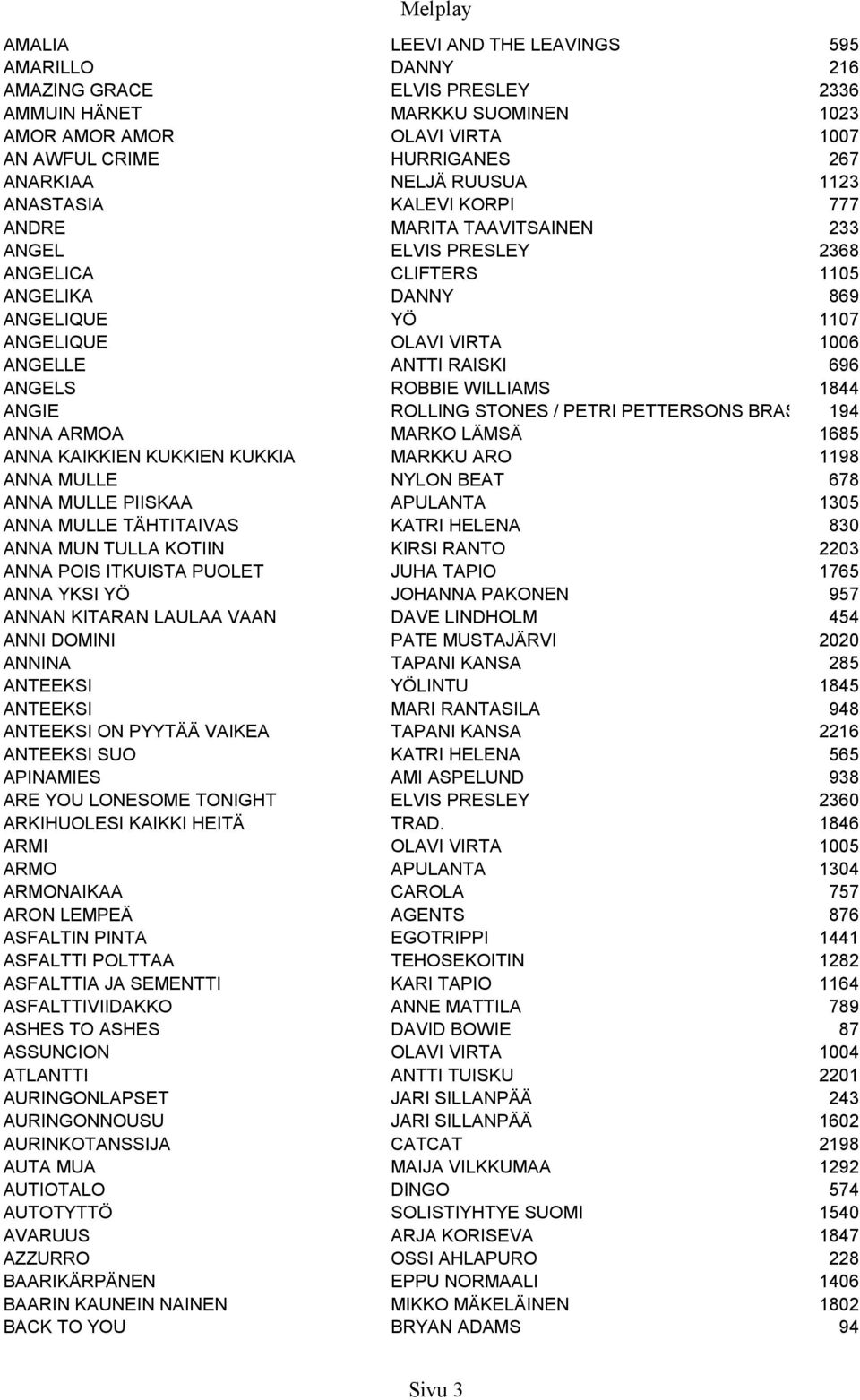 RAISKI 696 ANGELS ROBBIE WILLIAMS 1844 ANGIE ROLLING STONES / PETRI PETTERSONS BRASS 194 ANNA ARMOA MARKO LÄMSÄ 1685 ANNA KAIKKIEN KUKKIEN KUKKIA MARKKU ARO 1198 ANNA MULLE NYLON BEAT 678 ANNA MULLE