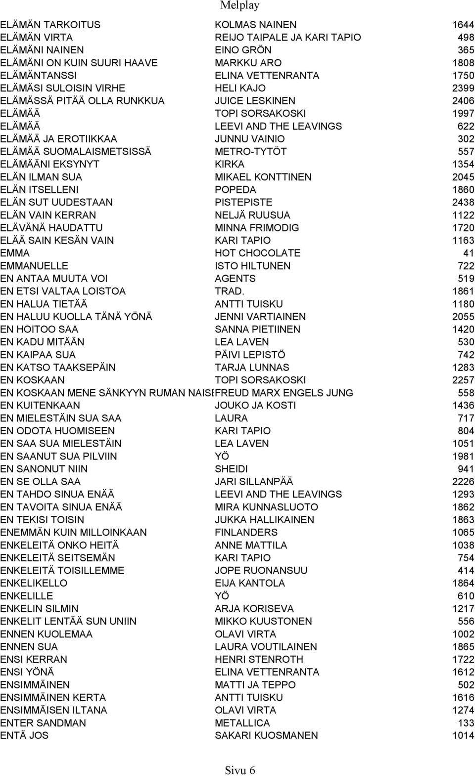 SUOMALAISMETSISSÄ METRO-TYTÖT 557 ELÄMÄÄNI EKSYNYT KIRKA 1354 ELÄN ILMAN SUA MIKAEL KONTTINEN 2045 ELÄN ITSELLENI POPEDA 1860 ELÄN SUT UUDESTAAN PISTEPISTE 2438 ELÄN VAIN KERRAN NELJÄ RUUSUA 1122