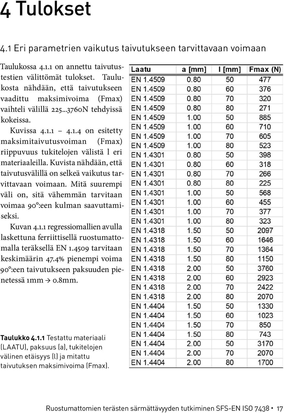 1 4.1.4 on esitetty maksimitaivutusvoiman (Fmax) riippuvuus tukitelojen välistä l eri materiaaleilla. Kuvista nähdään, että taivutusvälillä on selkeä vaikutus tarvittavaan voimaan.