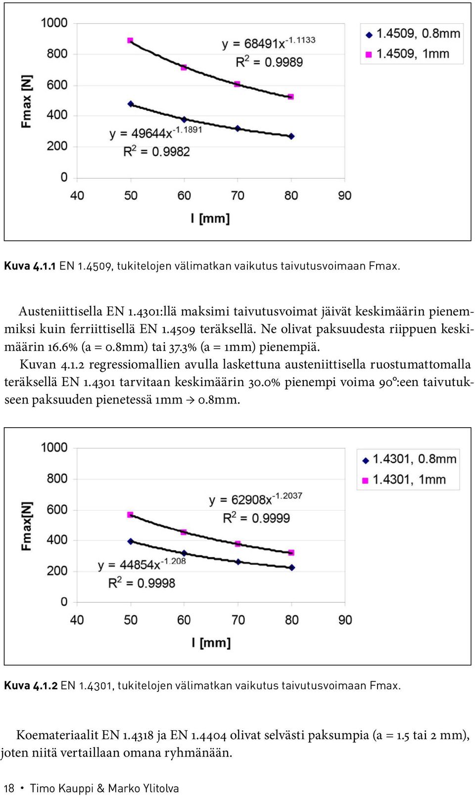 3% (a = 1mm) pienempiä. Kuvan 4.1.2 regressiomallien avulla laskettuna austeniittisella ruostumattomalla teräksellä EN 1.4301 tarvitaan keskimäärin 30.