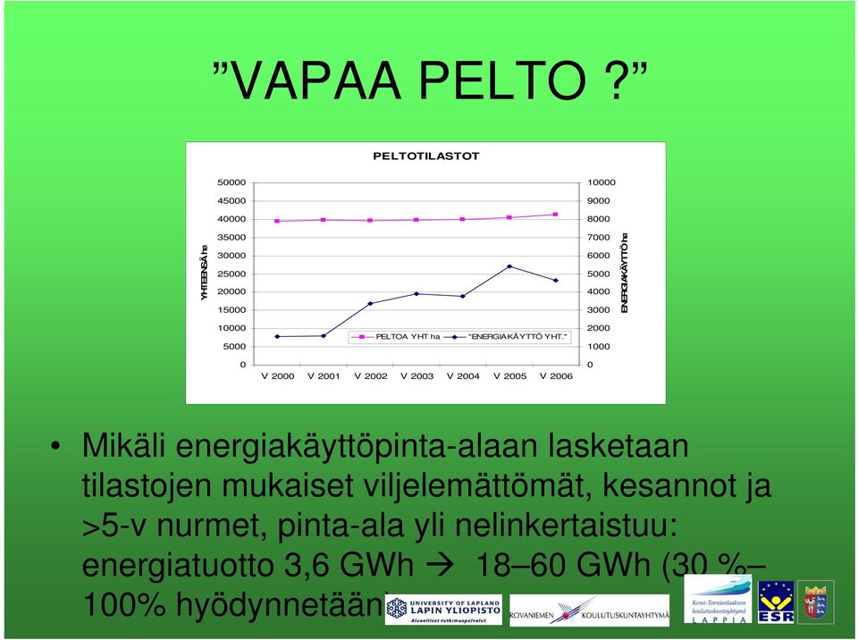 3000 ENERGIAKÄYTTÖ ha 10000 5000 PELTOA YHT ha "ENERGIAKÄYTTÖ YHT.