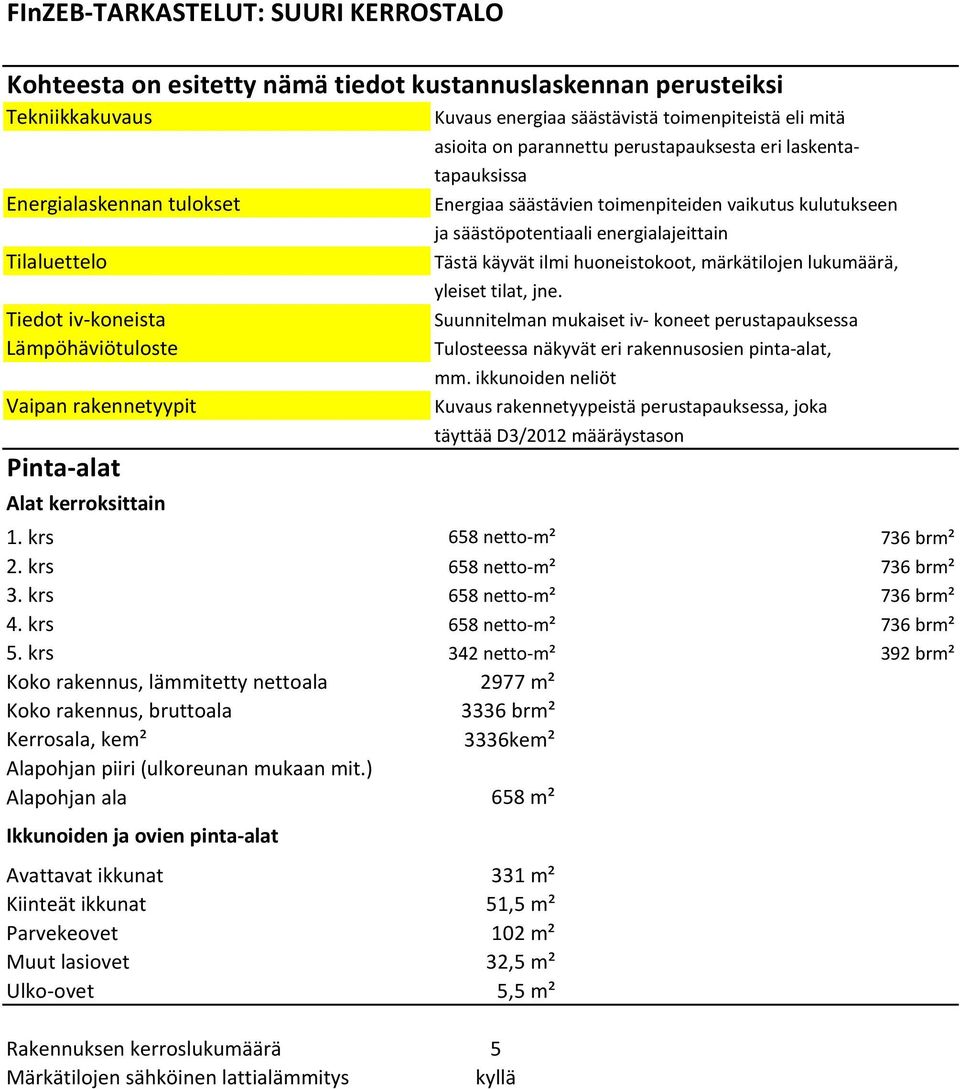 energialajeittain yleiset tilat, jne. mm. ikkunoiden neliöt täyttää D3/2012 määräystason 1. krs 658 netto-m² 736 brm² 2. krs 658 netto-m² 736 brm² 3. krs 658 netto-m² 736 brm² 4.