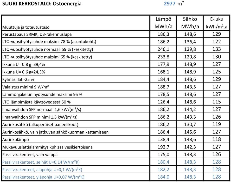 6 g=24,3% 168,1 148,9 125 Kylmäsillat -25 % 184,4 148,6 129 Valaistus minimi 9 W/m² 188,7 143,5 127 Lämmönjakelun hyötysuhde maksimi 95 % 178,5 148,6 127 LTO lämpimästä käyttövedestä 50 % 126,4 148,6