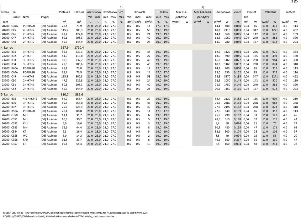 dm³/s C C W/m² W W/m² W W/m² W 1/h /m² W W/m² W W/m² W 20200 C30A PORRASH (D3) Asuinkerrostalo 28,4 73,9 21,0 23,0 21,0 27,0 0,5 0,5 14 17,0 17,0 14,1 400 0,050 0,04 85 11,0 313 4,0 114 20200 C45