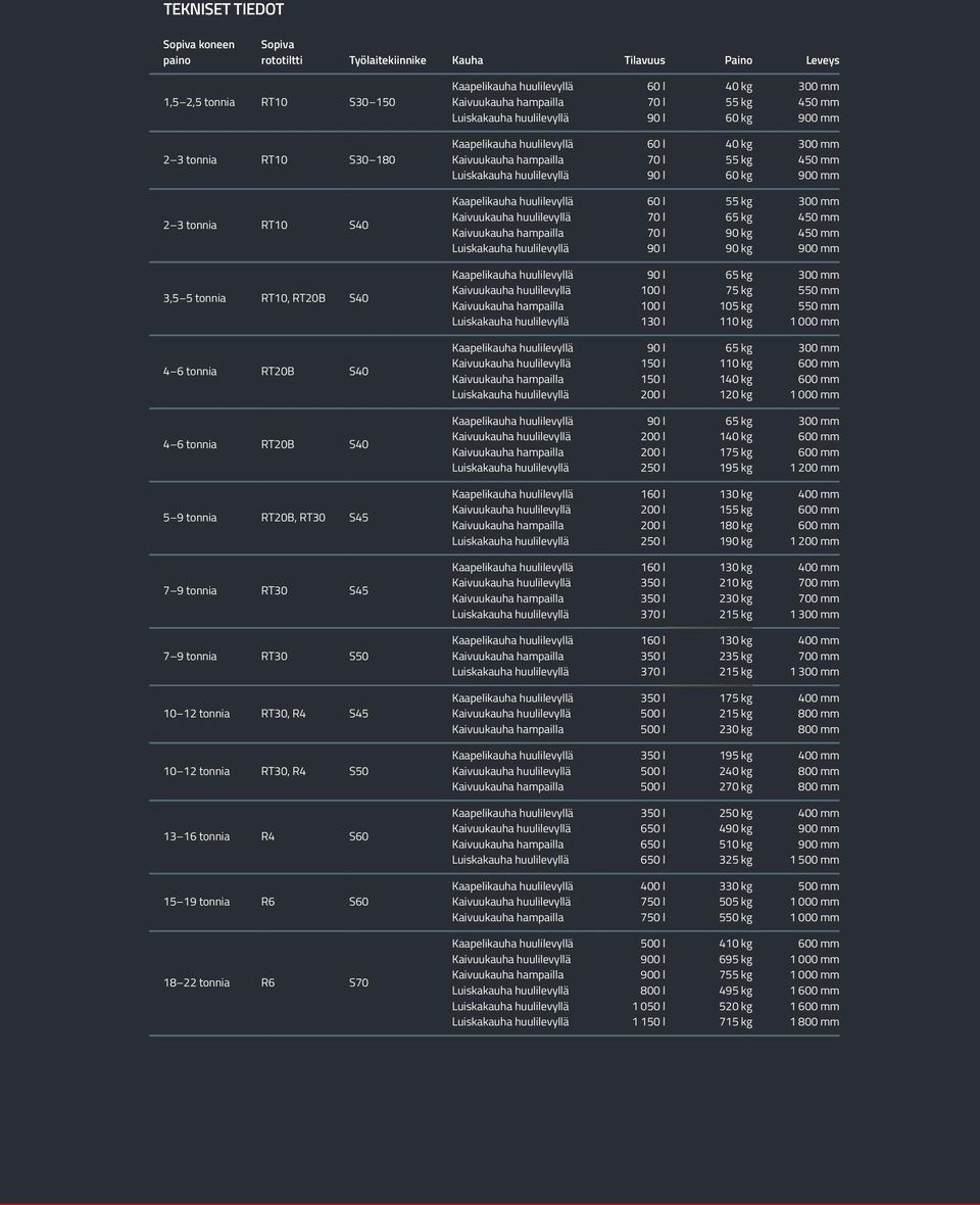 130 l 65 kg 75 kg 105 kg 110 kg 300 mm 550 mm 550 mm 1 000 mm 4 6 tonnia RT20B S40 90 l 150 l 150 l 200 l 65 kg 110 kg 140 kg 120 kg 300 mm 600 mm 600 mm 1 000 mm 4 6 tonnia RT20B S40 90 l 200 l 200