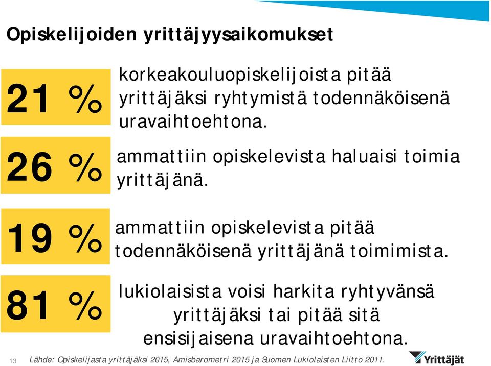 ammattiin opiskelevista pitää todennäköisenä yrittäjänä toimimista.
