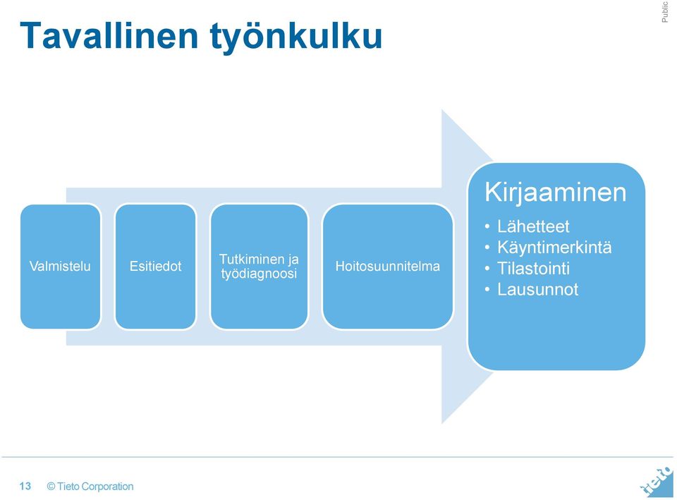 työdiagnoosi Hoitosuunnitelma