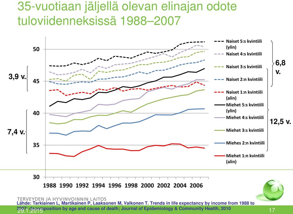 40 Naiset 1:n kvintiili (alin) Miehet 5:s kvintiili (ylin) Miehet 4:s kvintiili Miehet 3:s kvintiili 12,5 v.