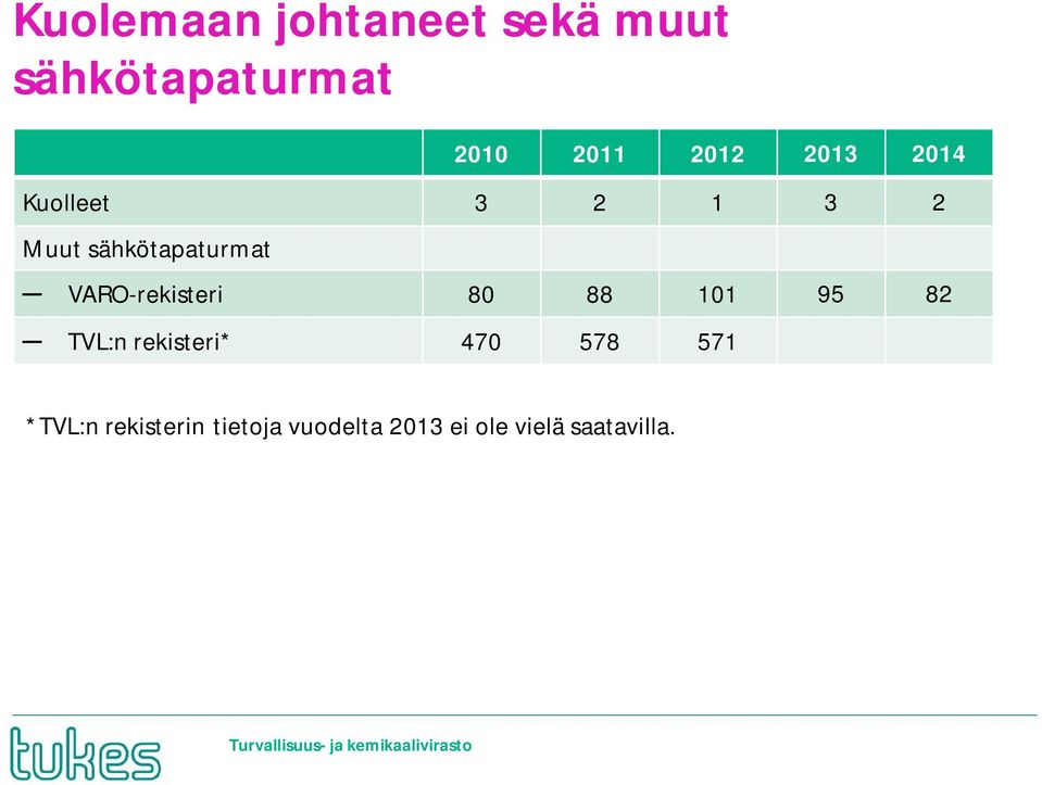 VARO-rekisteri 80 88 101 95 82 TVL:n rekisteri* 470 578