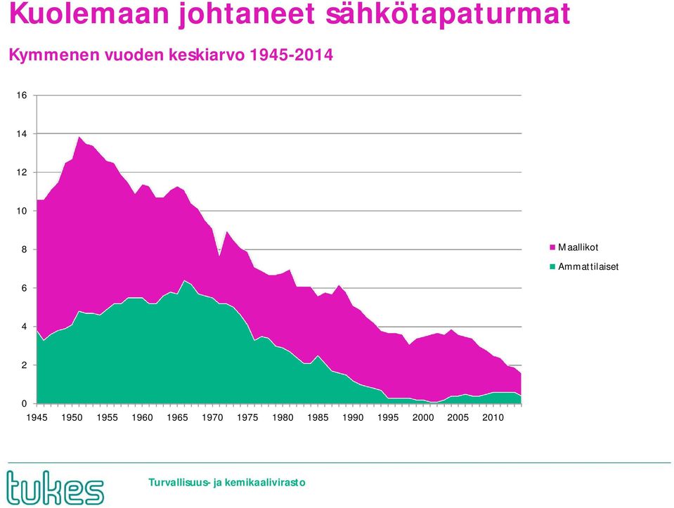 Maallikot Ammattilaiset 6 4 2 0 1945 1950 1955