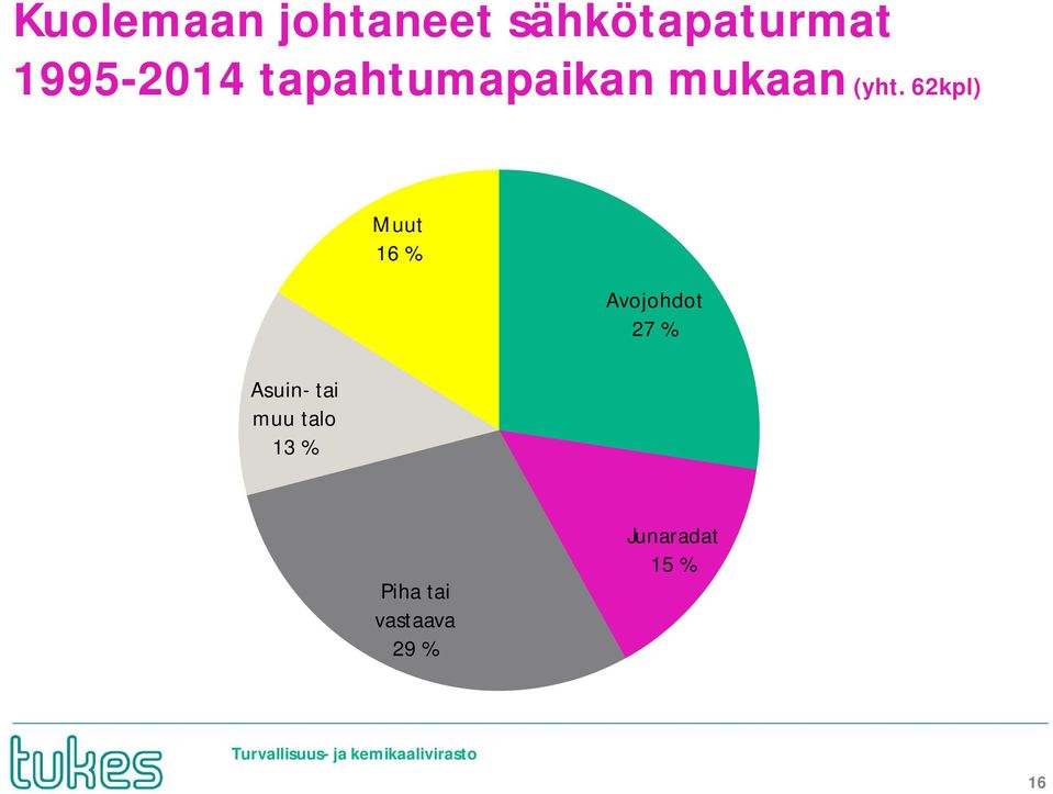 62kpl) Asuin- tai muu talo 13 % Muut 16 %