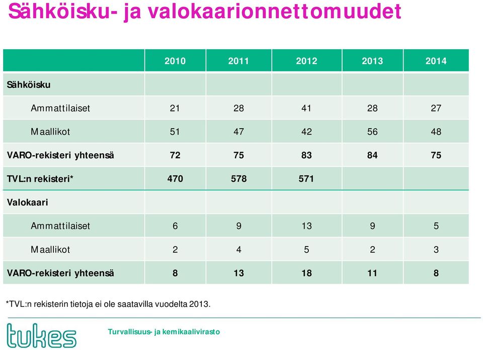 rekisteri* 470 578 571 Valokaari Ammattilaiset 6 9 13 9 5 Maallikot 2 4 5 2 3