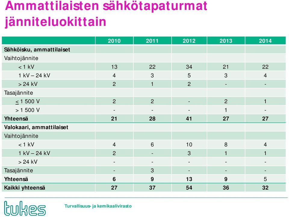 1 > 1 500 V - - - 1 - Yhteensä 21 28 41 27 27 Valokaari, ammattilaiset Vaihtojännite < 1 kv 4 6 10 8 4