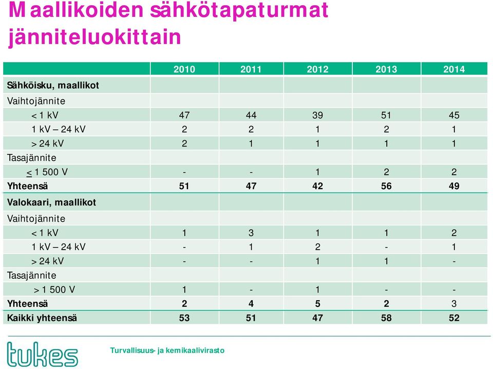 - - 1 2 2 Yhteensä 51 47 42 56 49 Valokaari, maallikot Vaihtojännite < 1 kv 1 3 1 1 2 1 kv 24 kv