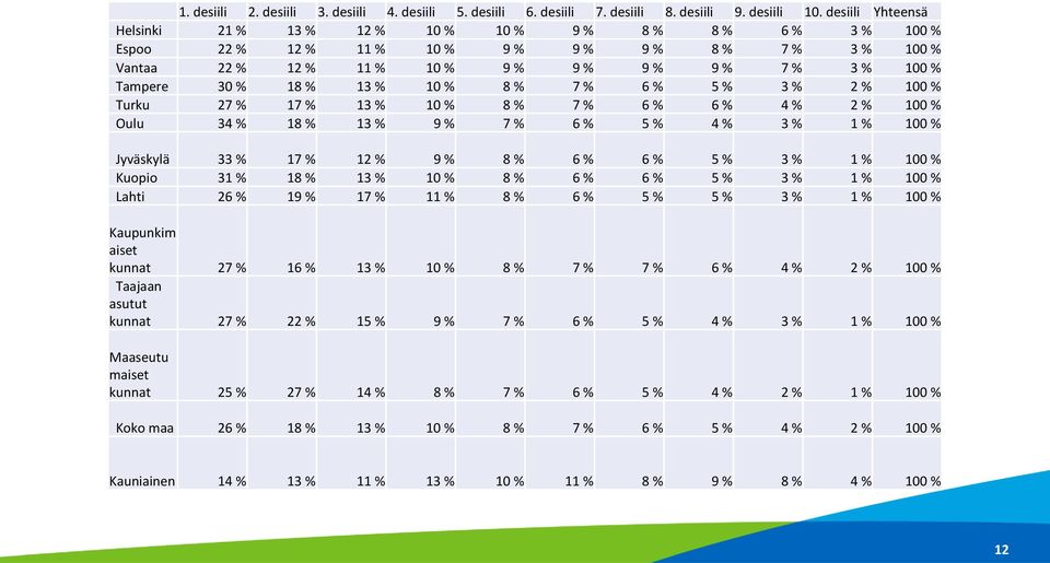 30 % 18 % 13 % 10 % 8 % 7 % 6 % 5 % 3 % 2 % 100 % Turku 27 % 17 % 13 % 10 % 8 % 7 % 6 % 6 % 4 % 2 % 100 % Oulu 34 % 18 % 13 % 9 % 7 % 6 % 5 % 4 % 3 % 1 % 100 % Jyväskylä 33 % 17 % 12 % 9 % 8 % 6 % 6