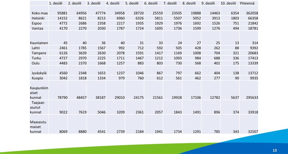 1692 1526 751 21842 Vantaa 4170 2270 2030 1787 1724 1695 1736 1599 1276 494 18781 Kauniainen 45 40 36 40 31 33 24 27 25 13 314 Lahti 2461 1785 1567 992 712 592 505 428 262 88 9392 Tampere 6126 3639