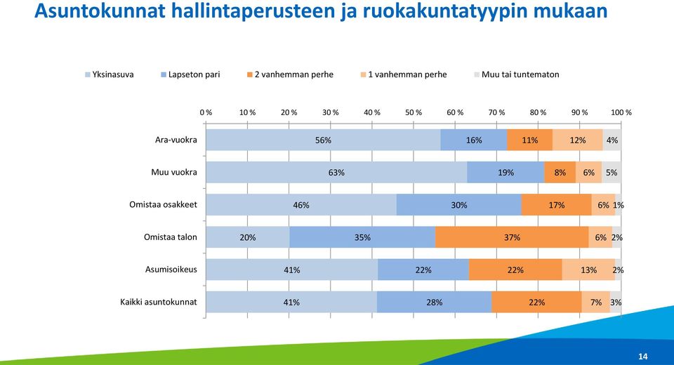 Ara-vuokra 56% 16% 11% 12% 4% Muu vuokra 63% 19% 8% 6% 5% Omistaa osakkeet 46% 30% 17% 6% 1%