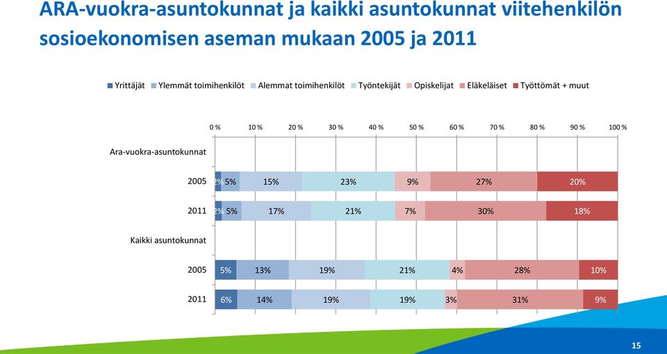 % 10 % 20 % 30 % 40 % 50 % 60 % 70 % 80 % 90 % 100 % Ara-vuokra-asuntokunnat 2005 2% 5% 15% 23% 9% 27% 20%