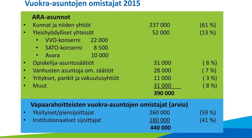 säätiöt 28 000 ( 7 %) Yritykset, pankit ja vakuutusyhtiöt 11 000 ( 3 %) Muut 31 000 ( 8 %) 390 000 Vapaarahoitteisten