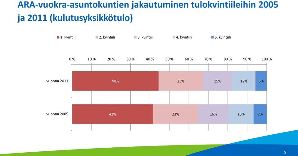 kvintiili 5.