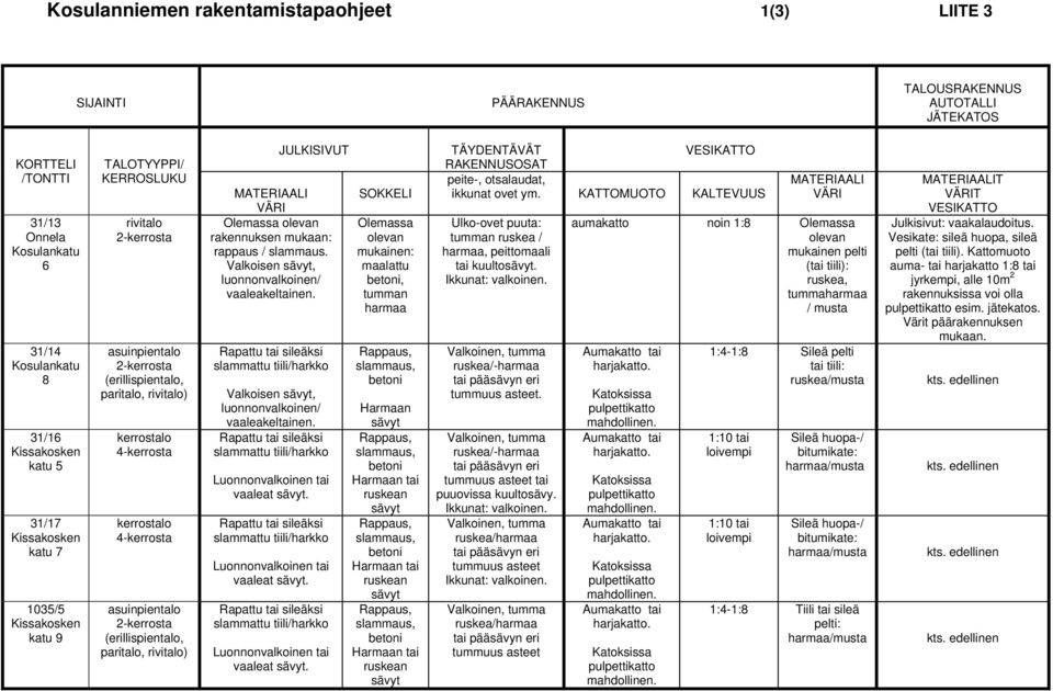 JULKISIVUT MATERIAALI VÄRI Olemassa levan rakennuksen mukaan: rappaus / slammaus. Valkisen sävyt, lunnnvalkinen/ vaaleakeltainen.