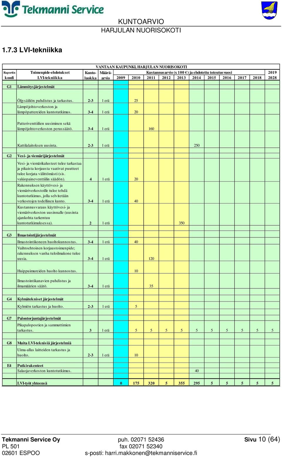 3-4 1 erä 20 Patteriventtiilien uusiminen sekä lämpöjohtoverkoston perussäätö. 3-4 1 erä 160 Kattilalaitoksen uusinta.
