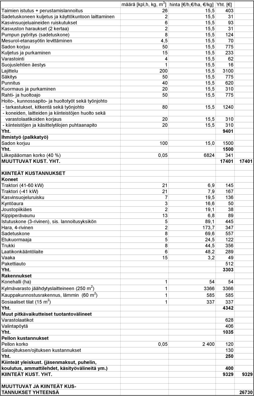 31 Pumpun pyöritys (sadetuskone) 8 15,5 124 Mesurol-etanasyötin levittäminen 4,5 15,5 70 Sadon korjuu 50 15,5 775 Kuljetus ja purkaminen 15 15,5 233 Varastointi 4 15,5 62 Suojuslehtien äestys 1 15,5