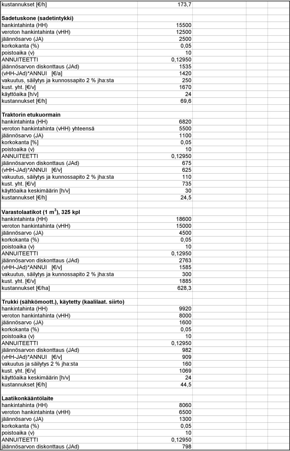 [ /v] 1670 käyttöaika [h/v] 24 kustannukset [ /h] 69,6 Traktorin etukuormain hankintahinta (HH) 6820 veroton hankintahinta (vhh) yhteensä 5500 jäännösarvo (JA) 1100 korkokanta [%] 0,05 jäännösarvon