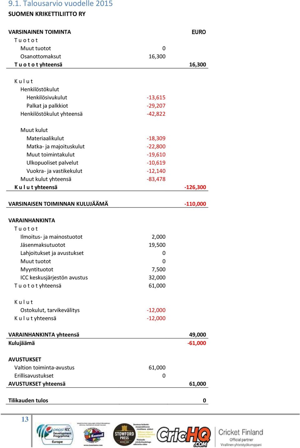 palvelut -10,619 Vuokra- ja vastikekulut -12,140 Muut kulut yhteensä -83,478 K u l u t yhteensä -126,300 VARSINAISEN TOIMINNAN KULUJÄÄMÄ -110,000 VARAINHANKINTA T u o t o t Ilmoitus- ja mainostuotot