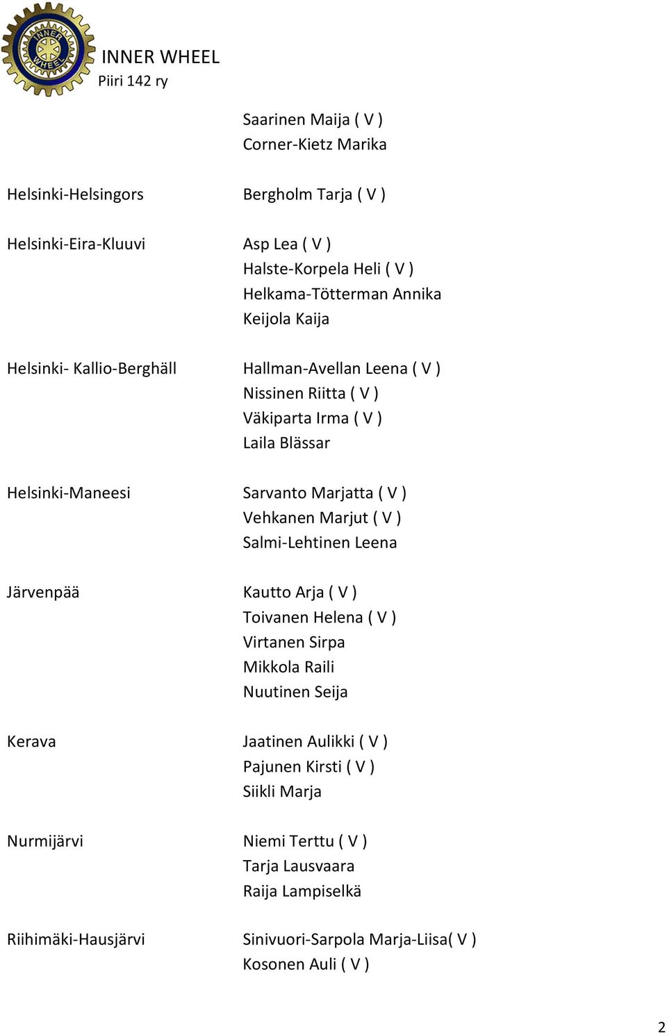 Vehkanen Marjut ( V ) Salmi-Lehtinen Leena Järvenpää Kautto Arja ( V ) Toivanen Helena ( V ) Virtanen Sirpa Mikkola Raili Nuutinen Seija Kerava Jaatinen Aulikki ( V )