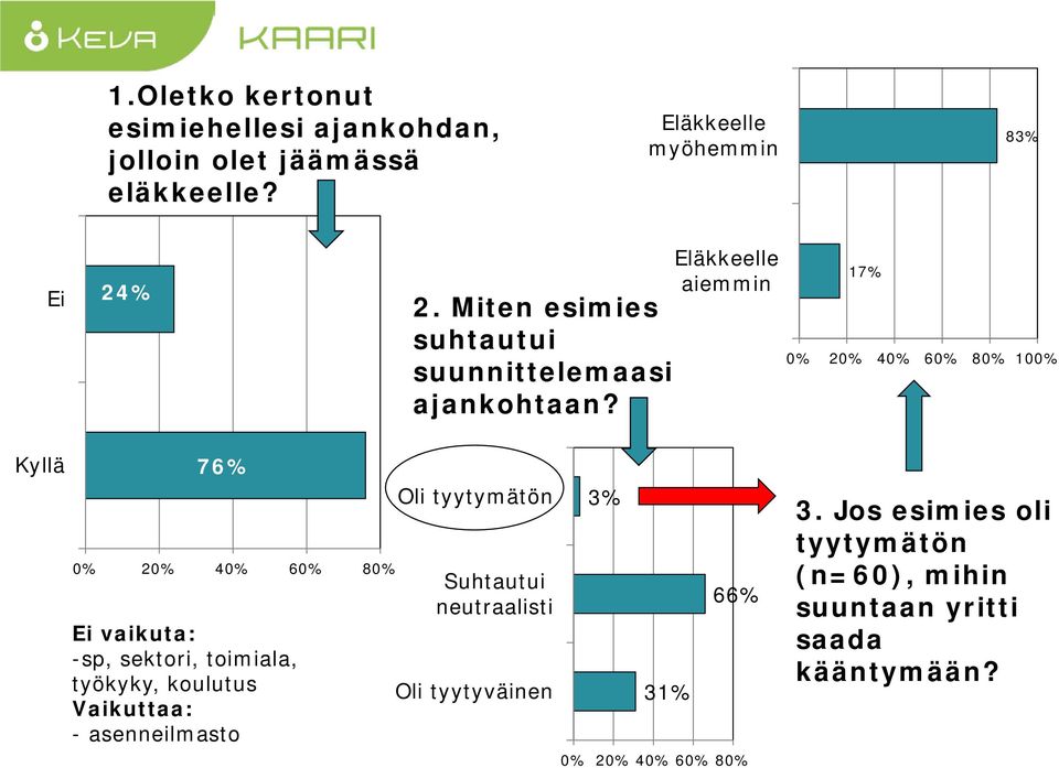 Eläkkeelle aiemmin 17% 0% 20% 40% 60% 80% 100% Kyllä 76% 0% 20% 40% 60% 80% Ei vaikuta: -sp, sektori, toimiala, työkyky,