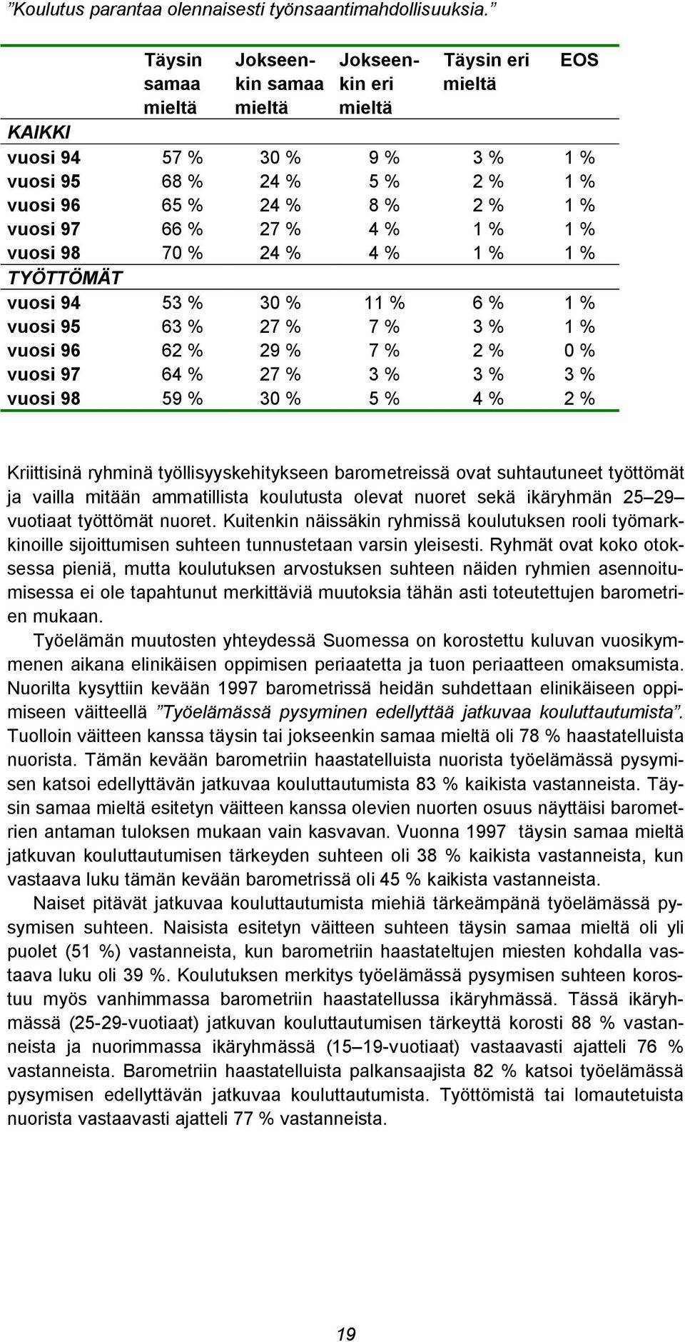 70 % 24 % 4 % 1 % 1 % TYÖTTÖMÄT vuosi 94 53 % 30 % 11 % 6 % 1 % vuosi 95 63 % 27 % 7 % 3 % 1 % vuosi 96 62 % 29 % 7 % 2 % 0 % vuosi 97 64 % 27 % 3 % 3 % 3 % vuosi 98 59 % 30 % 5 % 4 % 2 % Kriittisinä