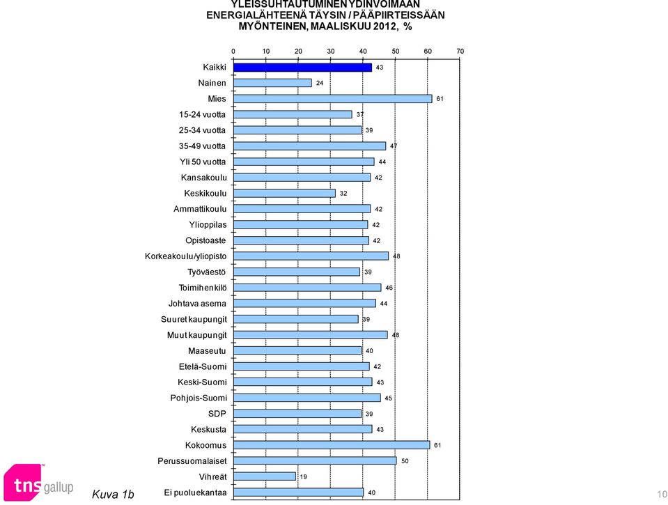 Opistoaste 42 42 42 Korkeakoulu/yliopisto 48 Työväestö 39 Toimihenkilö Johtava asema 44 46 Suuret kaupungit 39 Muut kaupungit 48