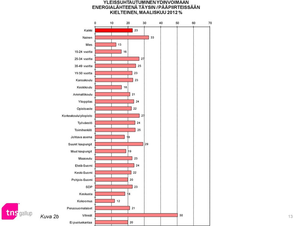 Opistoaste 22 Korkeakoulu/yliopisto 27 Työväestö Toimihenkilö Johtava asema 18 Suuret kaupungit 29 Muut kaupungit 19