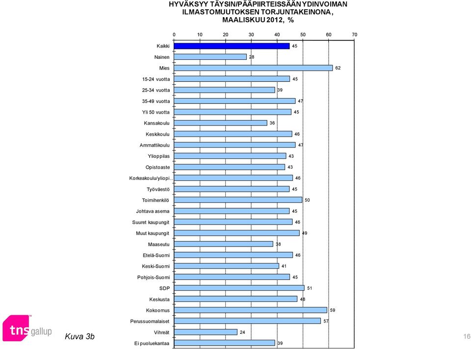 Opistoaste 43 43 Korkeakoulu/yliopi Työväestö 46 Toimihenkilö 50 Johtava asema Suuret kaupungit 46 Muut kaupungit 49 Maaseutu