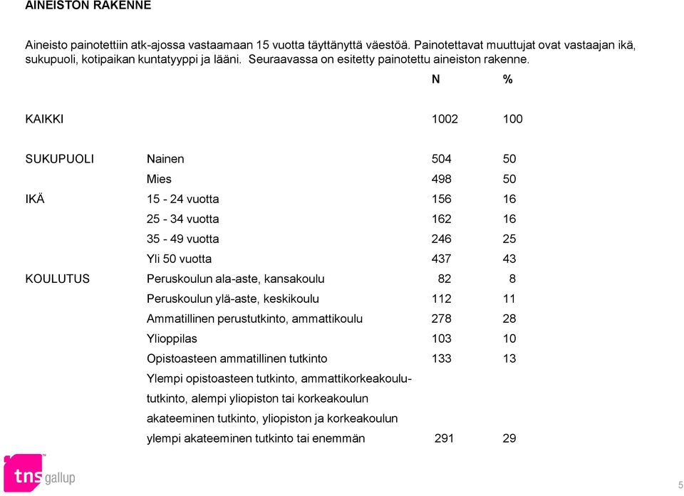 N % KAIKKI 02 0 SUKUPUOLI Nainen 504 50 Mies 498 50 IKÄ - vuotta 6 16-34 vuotta 162 16 35-49 vuotta 6 Yli 50 vuotta 437 43 KOULUTUS Peruskoulun ala-aste, kansakoulu 82 8 Peruskoulun