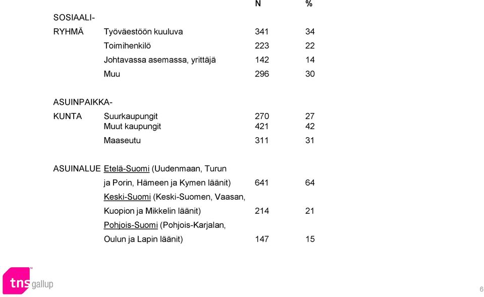 ASUINALUE Etelä-Suomi (Uudenmaan, Turun ja Porin, Hämeen ja Kymen läänit) 641 64 Keski-Suomi