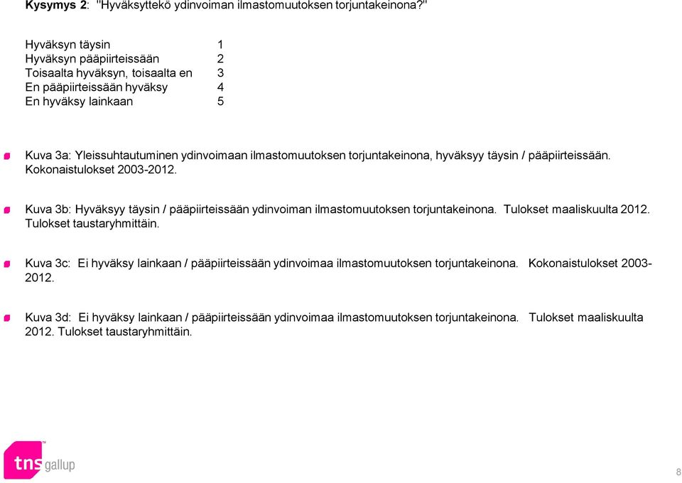 ilmastomuutoksen torjuntakeinona, hyväksyy täysin / pääpiirteissään. Kokonaistulokset 03-12. Kuva 3b: Hyväksyy täysin / pääpiirteissään ydinvoiman ilmastomuutoksen torjuntakeinona.