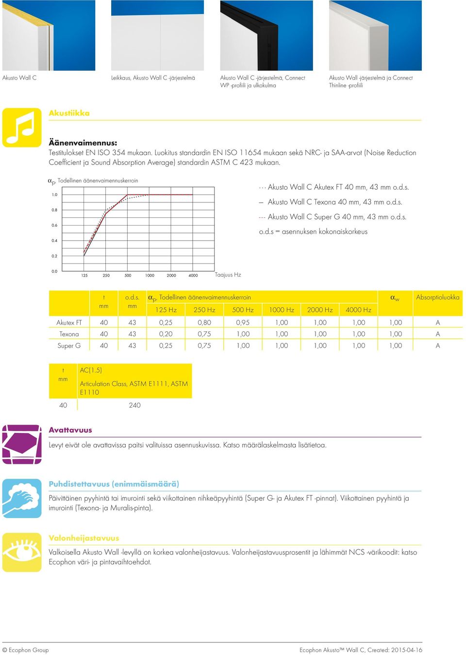 α p, Todellinen äänenvaimennuskerroin 1.0 0.8 0.6 0.4 Akusto Wall C Akutex FT 40 mm, 43 mm o.d.s. Akusto Wall C Texona 40 mm, 43 mm o.d.s. --- Akusto Wall C Super G 40 mm, 43 mm o.d.s. o.d.s = asennuksen kokonaiskorkeus 0.