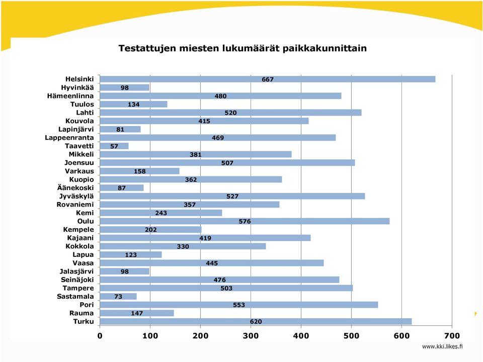 Kokkola Lapua Vaasa Jalasjärvi Seinäjoki Tampere Sastamala Pori Rauma Turku 98 134 81 57 158 87 243 202 123