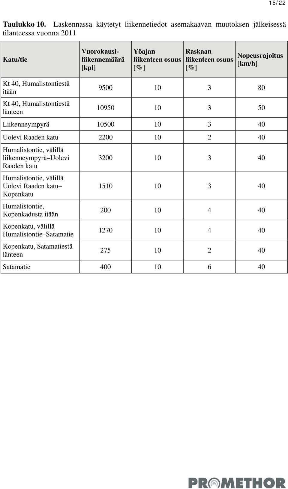 liikenteen osuus [%] Nopeusrajoitus [km/h] Kt 40, Humalistontiestä itään Kt 40, Humalistontiestä länteen 9500 10 3 80 10950 10 3 50 Liikenneympyrä 10500 10 3 40 Uolevi