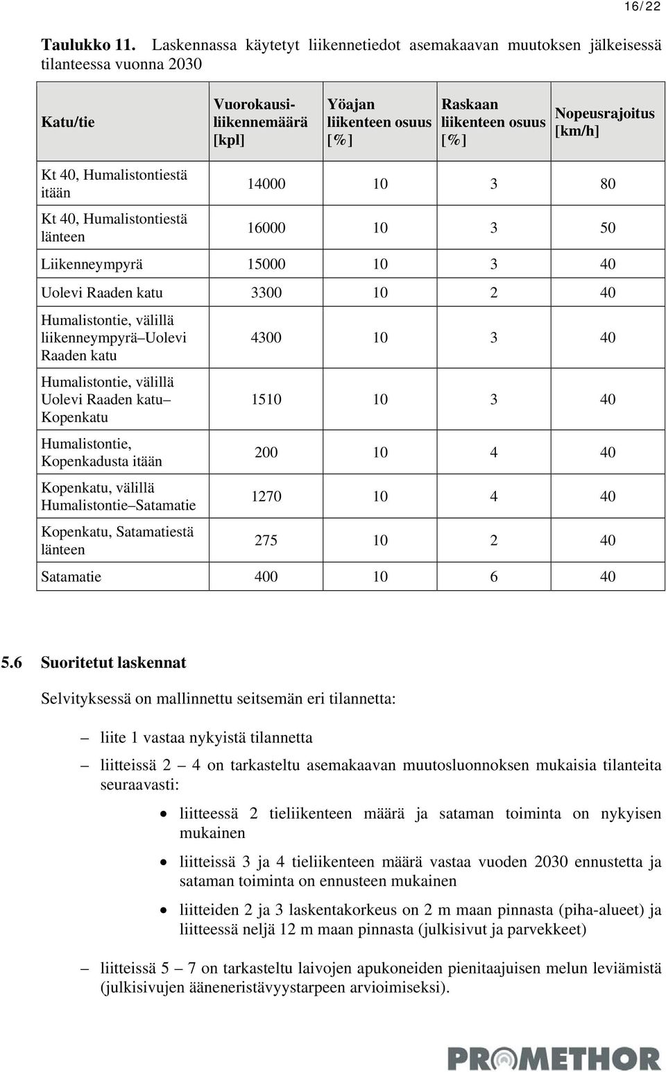 Nopeusrajoitus [km/h] Kt 40, Humalistontiestä itään Kt 40, Humalistontiestä länteen 14000 10 3 80 16000 10 3 50 Liikenneympyrä 15000 10 3 40 Uolevi Raaden katu 3300 10 2 40 Humalistontie, välillä