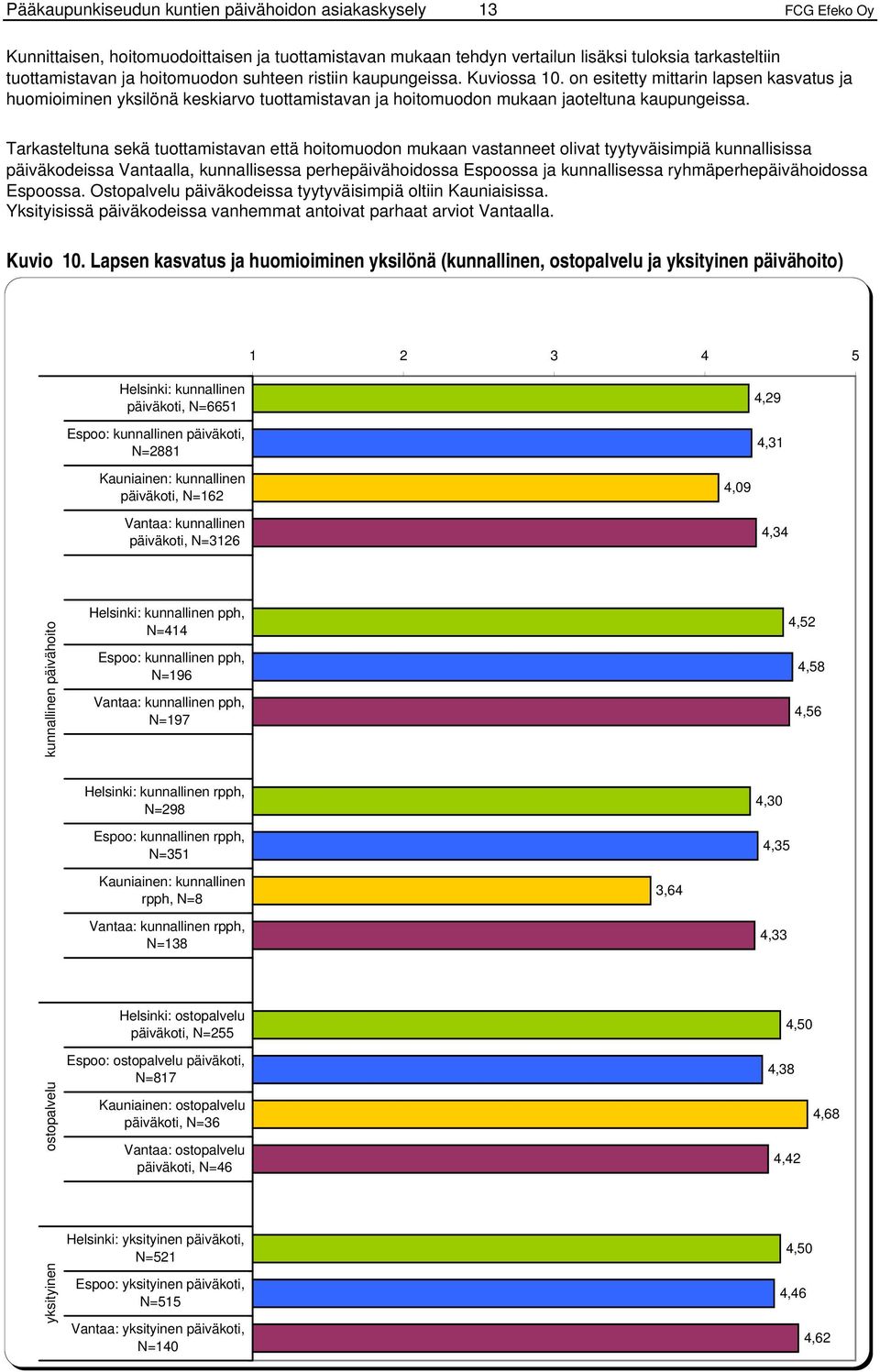 Tarkasteltuna sekä tuottamistavan että hoitomuodon mukaan vastanneet olivat tyytyväisimpiä kunnallisissa päiväkodeissa Vantaalla, kunnallisessa perhepäivähoidossa Espoossa ja kunnallisessa