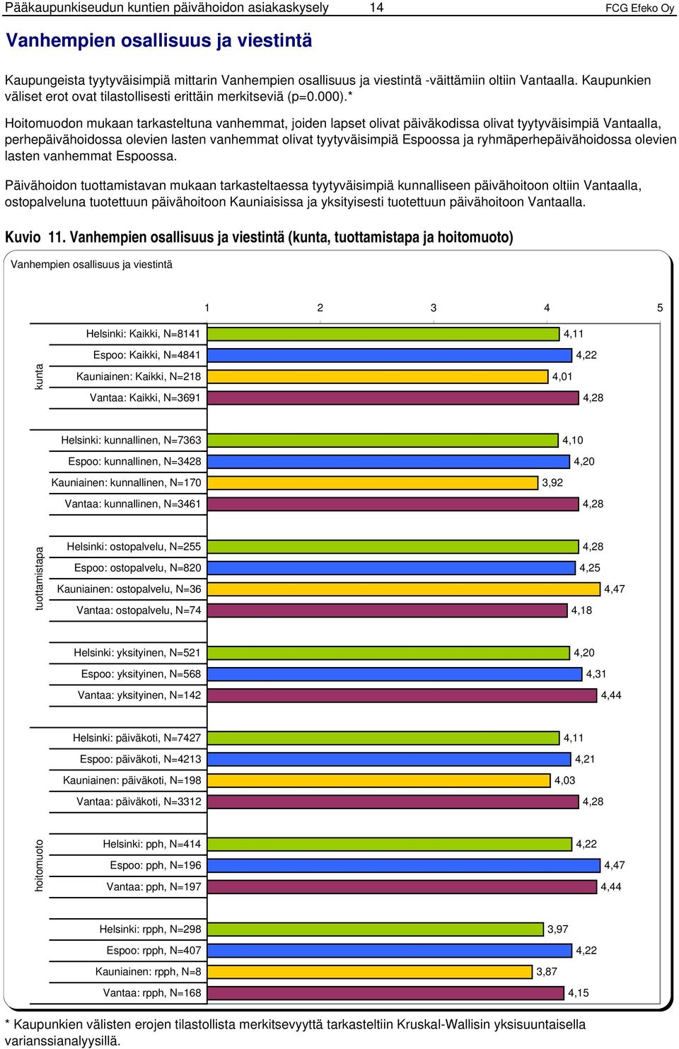 * Hoitomuodon mukaan tarkasteltuna vanhemmat, joiden lapset olivat päiväkodissa olivat tyytyväisimpiä Vantaalla, perhepäivähoidossa olevien lasten vanhemmat olivat tyytyväisimpiä Espoossa ja