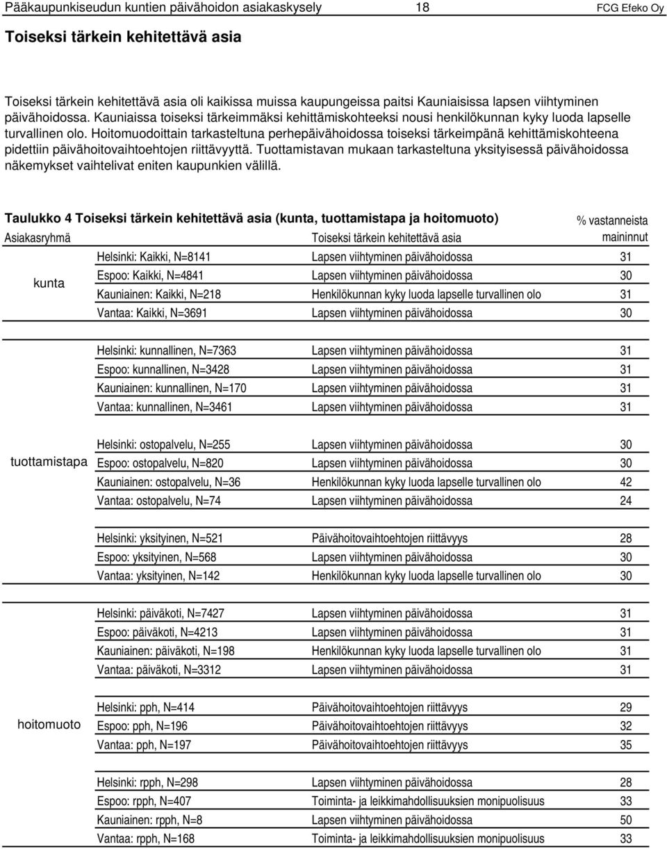 Hoitomuodoittain tarkasteltuna perhepäivähoidossa toiseksi tärkeimpänä kehittämiskohteena pidettiin päivähoitovaihtoehtojen riittävyyttä.