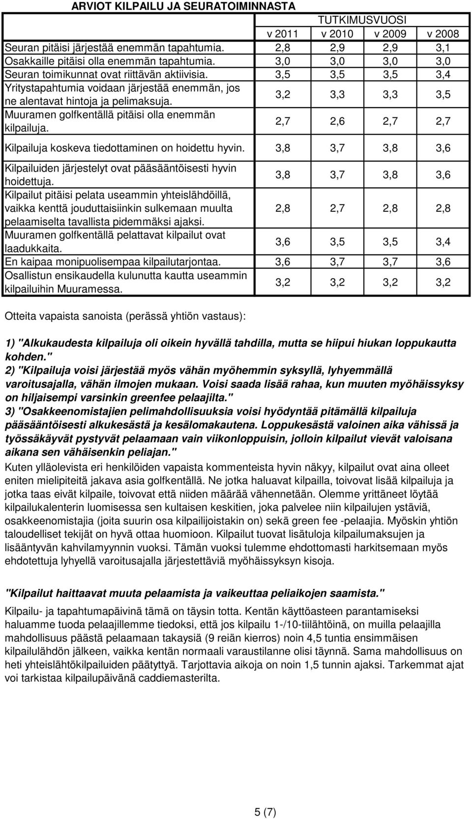 3,2 3,3 3,3 3,5 Muuramen golfkentällä pitäisi olla enemmän kilpailuja. 2,7 2,6 2,7 2,7 Kilpailuja koskeva tiedottaminen on hoidettu hyvin.