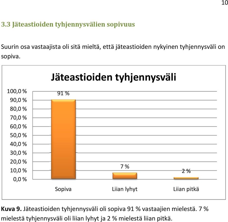 100,0 % 90,0 % 80,0 % 70,0 % 60,0 % 50,0 % 40,0 % 30,0 % 20,0 % 10,0 % 0,0 % Jäteastioiden tyhjennysväli 91