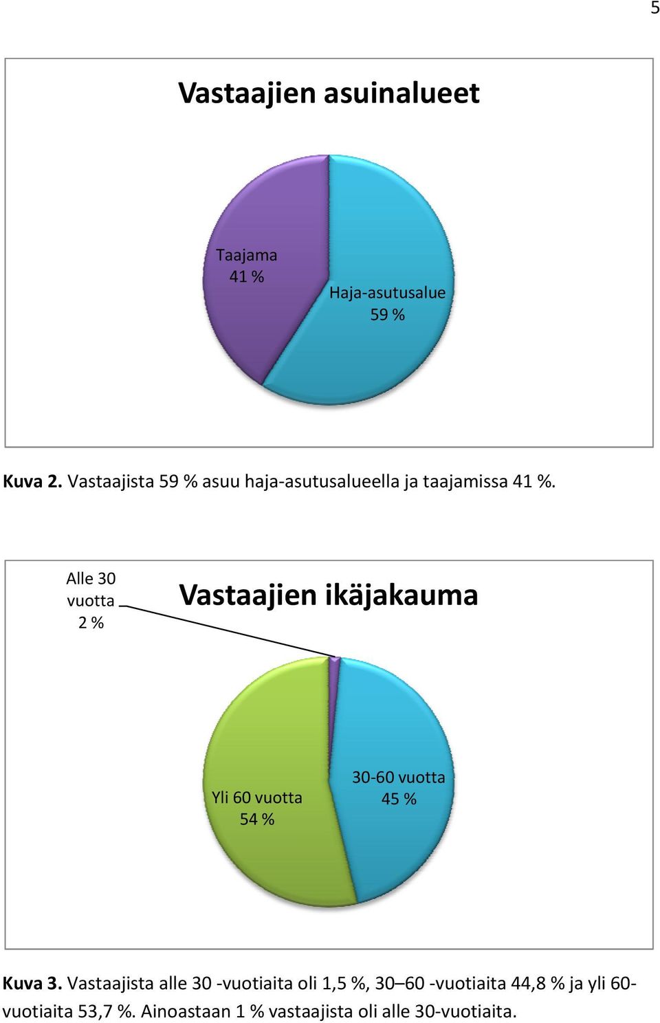 Alle 30 vuotta 2 % Vastaajien ikäjakauma Yli 60 vuotta 54 % 30 60 vuotta 45 % Kuva 3.