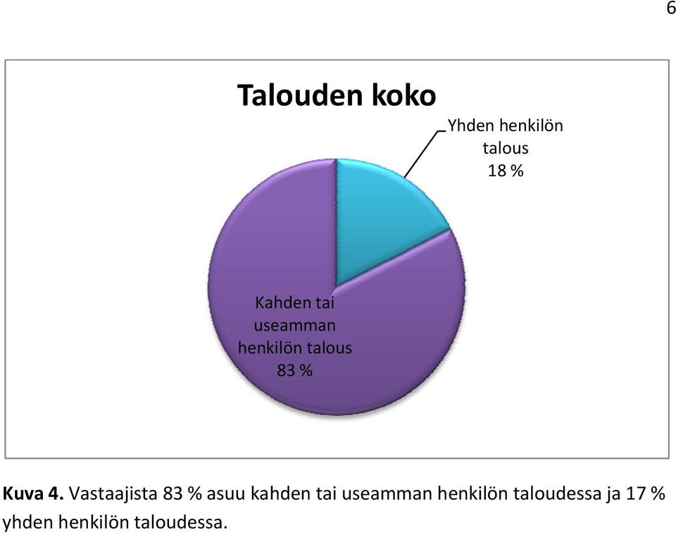 4. Vastaajista 83 % asuu kahden tai useamman